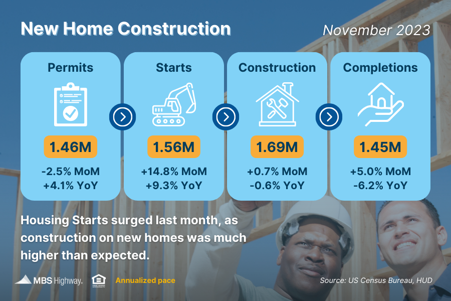  Housing Starts Hit 6-Month High